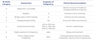 BI-RADS classification taken from Ibrokhimov and Kang 